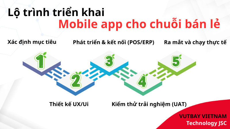 lộ trình phát triển ứng dụng di động - mobile app cho chuỗi bán lẻ